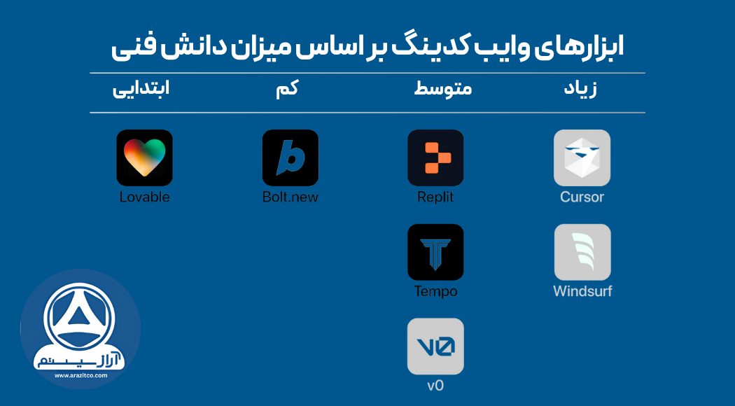 ابزارهای محبوب وایب کدینگ