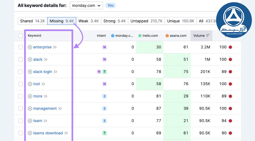 کیورد گپ بر اساس رقبا