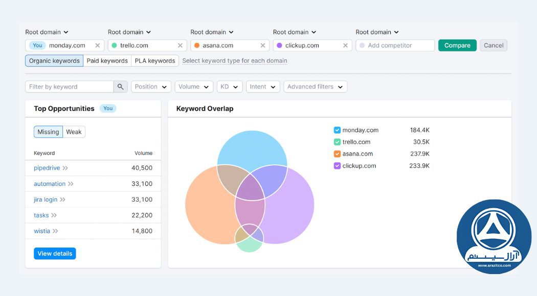 ابزار SEMrush برای تحلیل شکاف کلمات کلیدی
