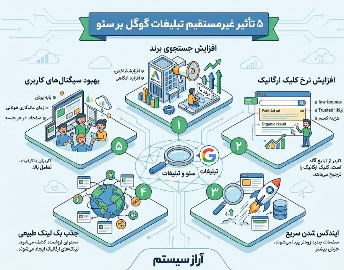 5 تاثیر ادز رد بهینه سازی سایت