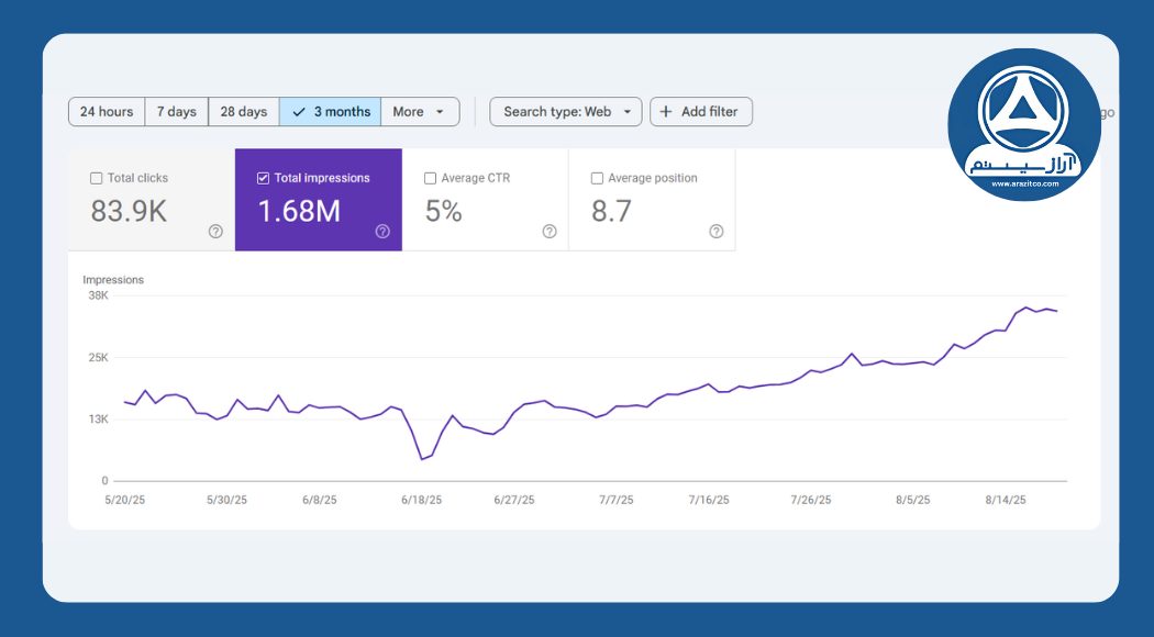 Total Impressions (کل نمایش‌ها)