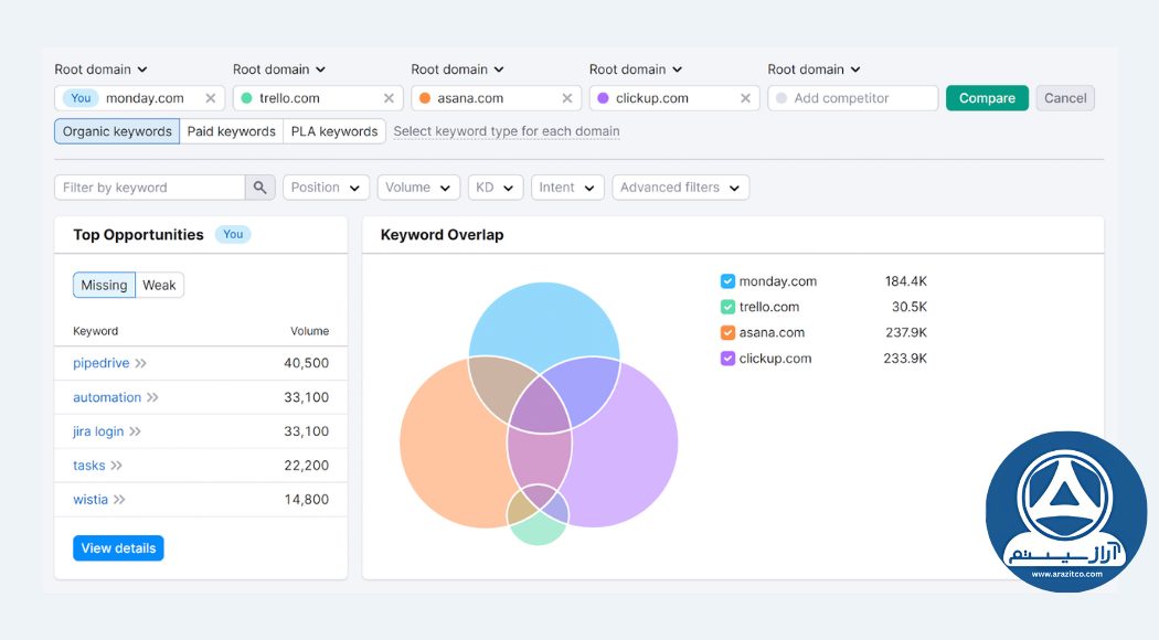ابزار SEMrush برای تحلیل شکاف کلمات کلیدی