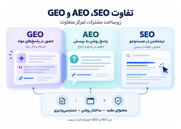 تفاوت AEO با SEO و GEO