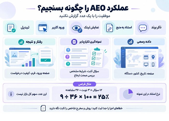 عملکرد AEO را چگونه اندازه‌گیری کنیم؟